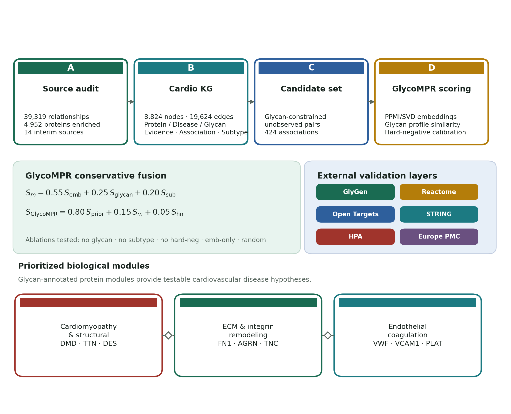 GlycoCardioKG workflow figure